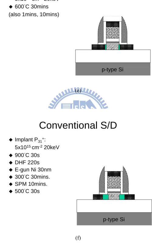 Fig. 2-2: Process flow of MSB TFT SONOS non-volatile memory. (a) isolation and  channel film preparation, (b) gate stack formation, (c) spacer formation, (d) NiSi  formation, (e) MSB formation, (f) Conventional S/D formation.