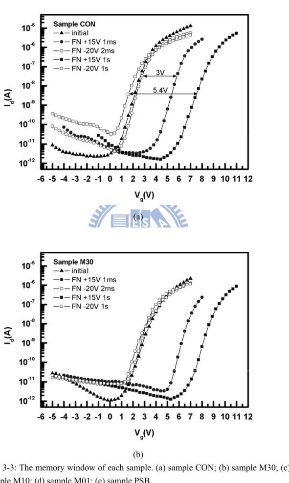 Fig. 3-3: The memory window of each sample. (a) sample CON; (b) sample M30; (c)  sample M10; (d) sample M01; (e) sample PSB 