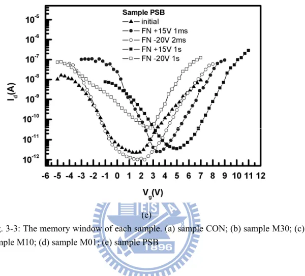 Fig. 3-3: The memory window of each sample. (a) sample CON; (b) sample M30; (c)  sample M10; (d) sample M01; (e) sample PSB 