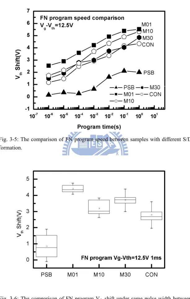 Fig. 3-5: The comparison of FN program speed between samples with different S/D  formation