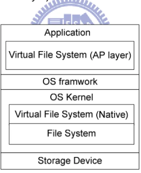 圖  3 Virtual File System 在 OS 中之架構 
