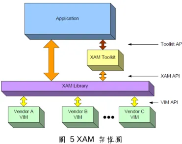圖  5 XAM  架構圖 