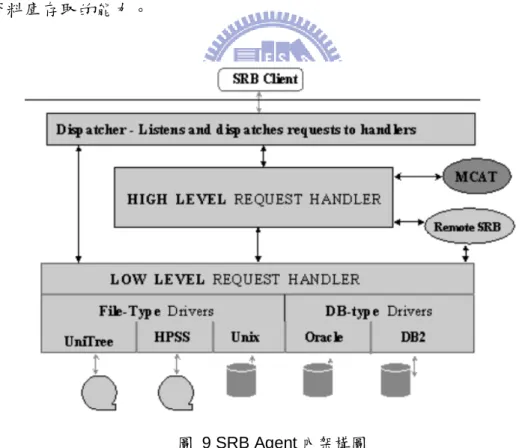 圖  9 SRB Agent 內架構圖 