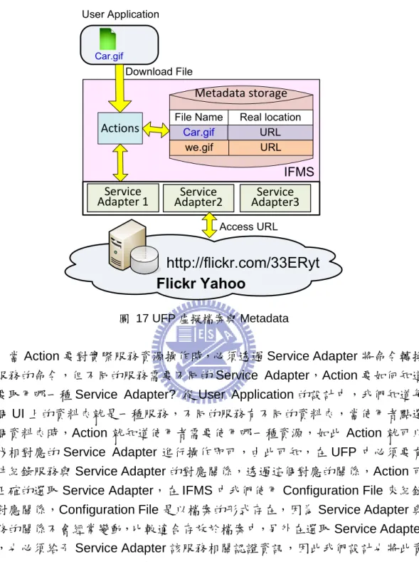 圖  17 UFP 虛擬檔案與 Metadata 