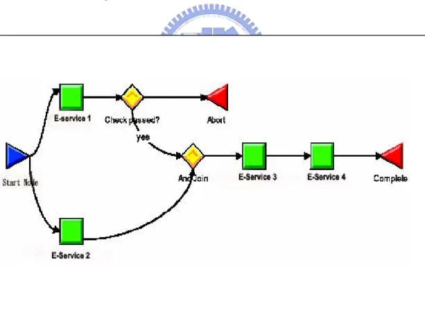 Fig. 2.1 Composite Service Description Language diagram (CSDL) E-Service 1 