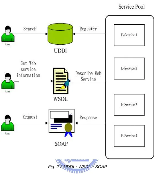 Fig. 2.2 UDDI、WSDL、SOAP 