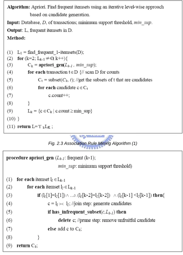Fig. 2.3 Association Rule Mining Algorithm (1) 