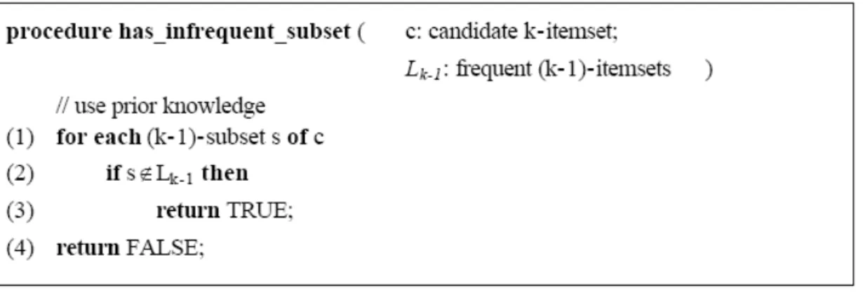 Fig. 2.3 Association Rule Mining Algorithm (3) 