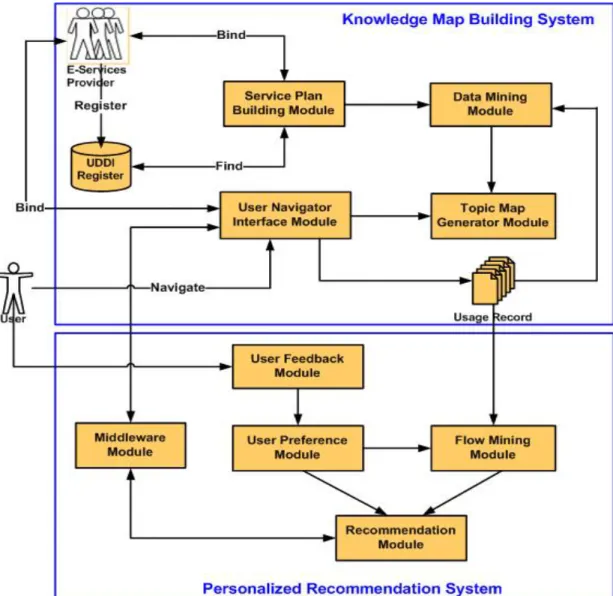 Fig. 3.1 The Architecture of Composite E-Service Platform.
