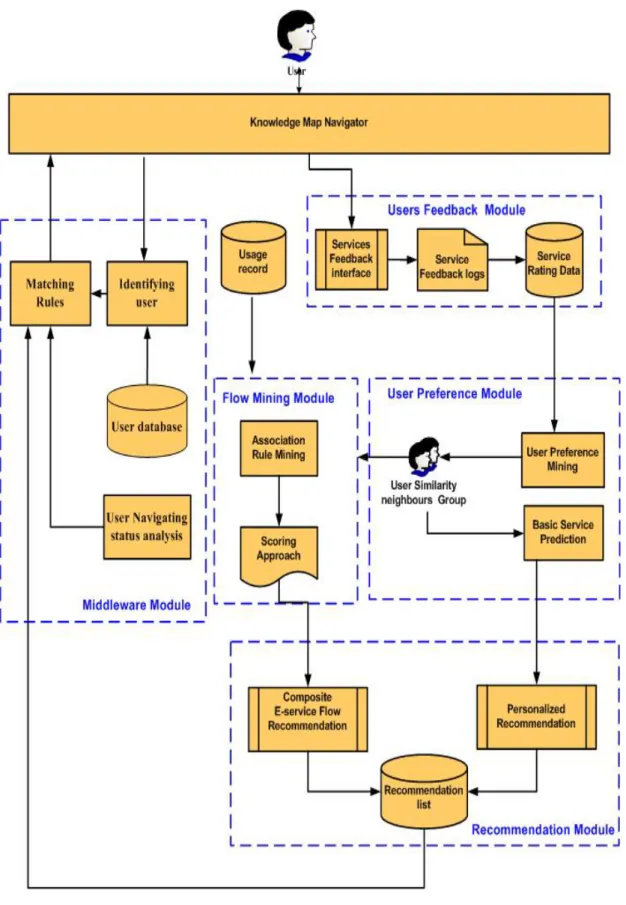 Fig. 4.1 Personalized Recommendation System 
