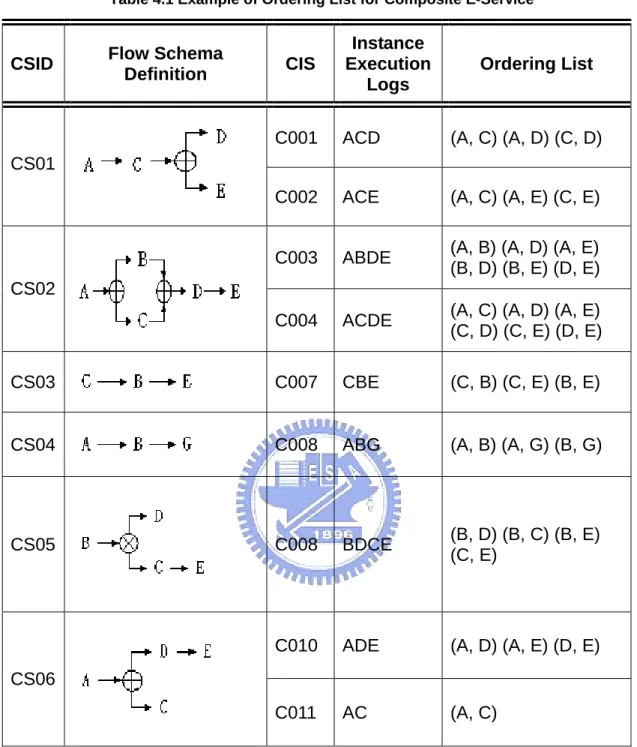 Table 4.1 Example of Ordering List for Composite E-Service 