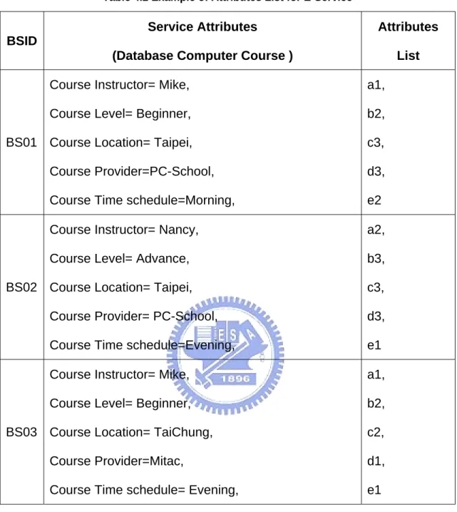 Table 4.2 Example of Attributes List for E-Service 