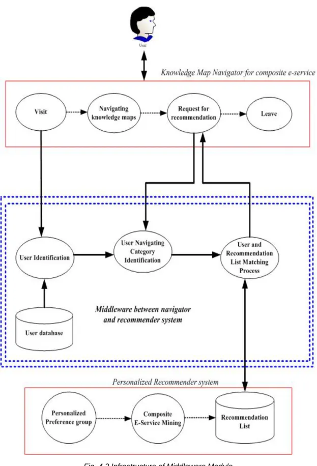 Fig. 4.2 Infrastructure of Middleware Module 