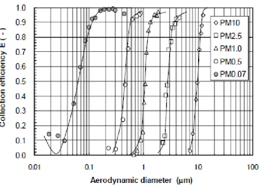 圖 1.15  奈米採樣器各階衝擊器的微粒收集效率曲線[28]。 