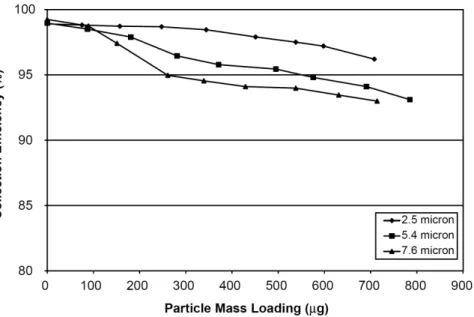 圖 1.19 截取氣動直徑 1.0 µm 階層的微粒負荷量與收集效率的關係[29]。 
