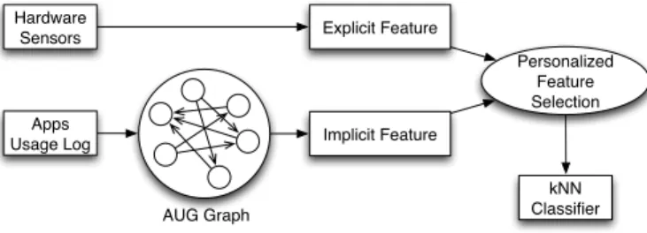 Figure 1.1: Overview of kNN-based App Prediction framework.