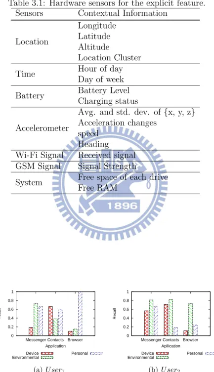 Figure 3.1: Varied recalls of predicting Apps usage via different types of sensors for different users.