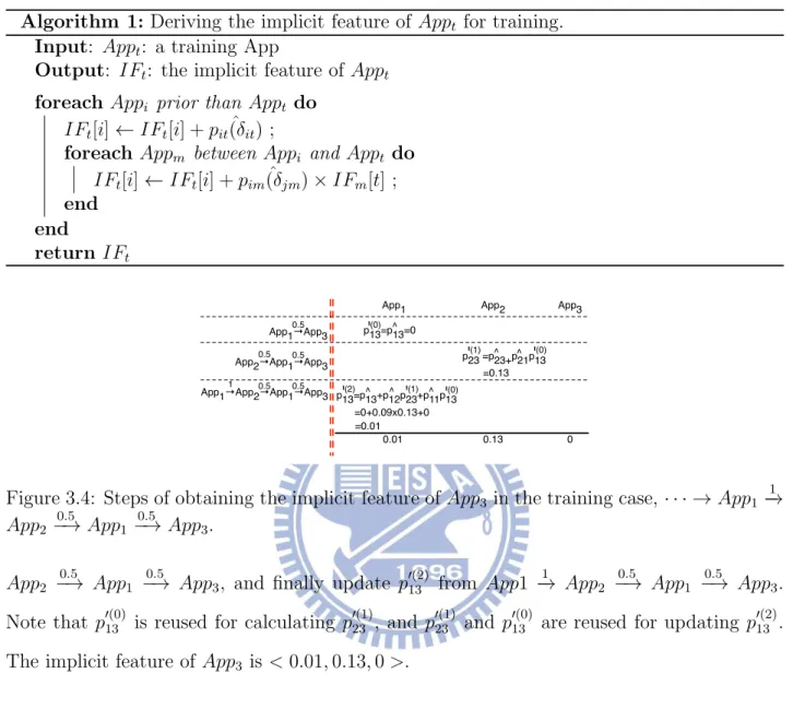 Figure 3.4: Steps of obtaining the implicit feature of App 3 in the training case, · · · → App 1