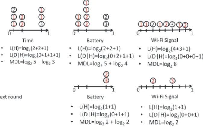 Figure 4.1: An example of feature selection where the red data points are correctly predicted.