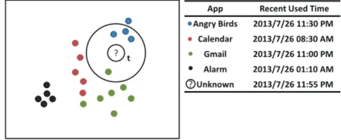Figure 5.1: An example of nearest neighors of an instance