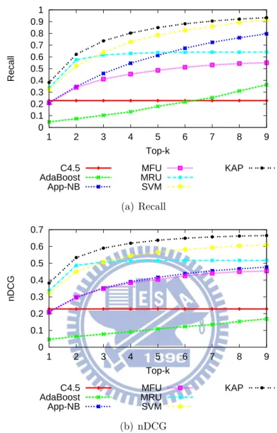 Figure 6.1: Impact of the number of prediction, k.