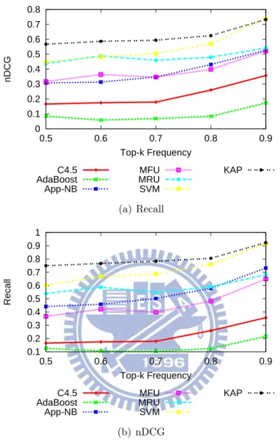 Figure 6.2: Impact of top-k frequency.