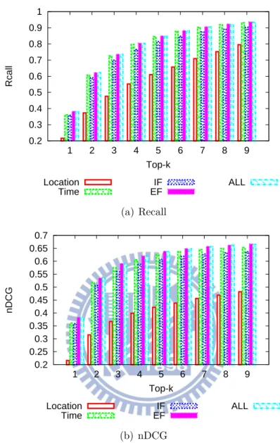 Figure 6.3: Impact of Features.