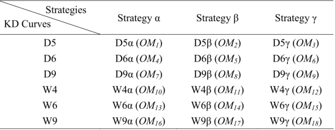 Table 2 Combinations of KD curves and strategies  Strategies 