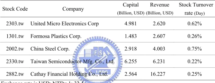 Table 3 Profiles of five major stocks in 2003 