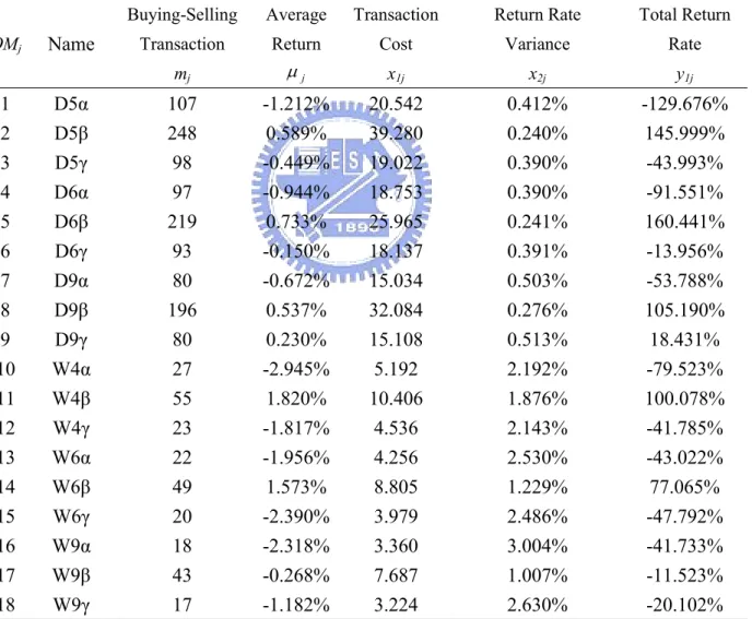 Table 5 Performance data of the eighteen OMs of UMC (2303.tw) 