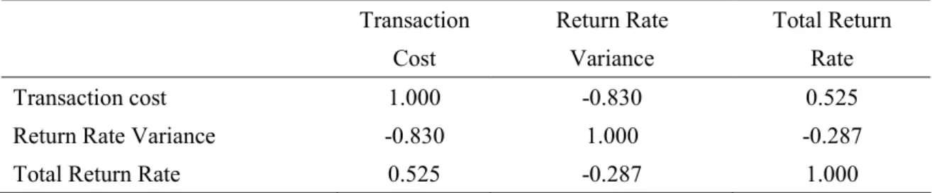 Table 6 results show a weak relationship between indices. One substitutes A ij  into  equation (12) would find R ij  is a function of P buy  and  P sell 
