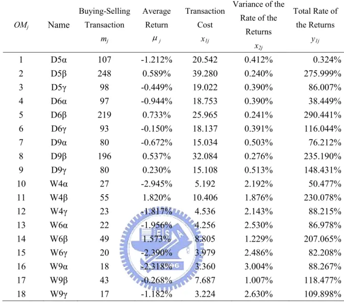 Table 7 Transformed data of UMC    OM j Name Buying-Selling Transaction  m j Average  Return   µj Transaction Cost  x1j Variance of the Rate of the Returns  x 2j Total Rate of the Returns y1j 1 D5α 107 -1.212%  20.542  0.412%  0.324% 2 D5β 248 0.589%  39.2