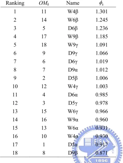 Table 9 Efficiency ranking of eighteen OMs of UMC    Ranking  OM k Name  φ k 1 11  W4β 1.301  2 14  W6β 1.245  3 5  D6β 1.236  4 17  W9β 1.185  5 18  W9γ 1.091  6 9  D9γ 1.066  7 6  D6γ 1.019  8 7  D9α 1.012  9 2  D5β 1.006  10 12 W4γ 1.003  11 4 D6α 0.985