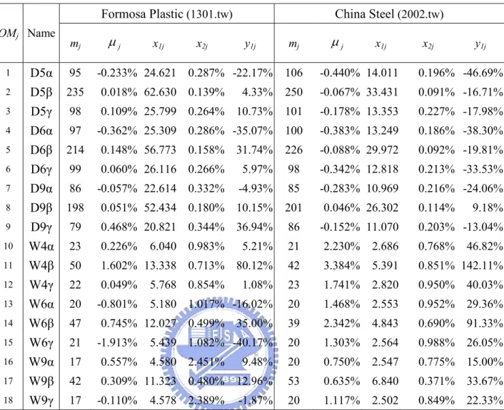 Table 10 Formosa Plastic and China Steel Stock Data 