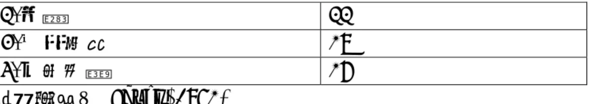表 2.4 Lalonde and Zinszer 物流服務測定要素 