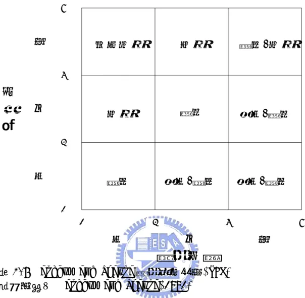 圖 2.6 Lambert and Sharma 績效評估矩陣(PEM)  資料來源： Lambert and Sharma(1991) 