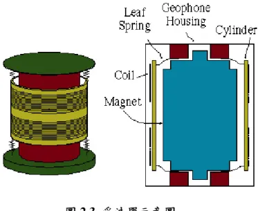 圖 2.3  受波器示意圖  受波器(Seismometer)為一種用於震測資料取得的設備，用於量測因震波而產生的目 標地層垂直方向位移速度，其構造係將永久磁鐵固定於受波器上，將彈簧繫在一個可動 線圈之上，當震波到達受波器時產生震動，線圈則會上下移動產生感應電流，將量測到 的地層位移速度轉換成一類比的電訊脈衝(Electrical Impulse)並記錄於磁帶之上，現今做 法為直接將類比訊號轉換成數位訊號並直接記錄。但所蒐集到的震測資料仍需要一連串 的震測資料處理後成為震測剖面圖，做成才能交由震測資料解釋人