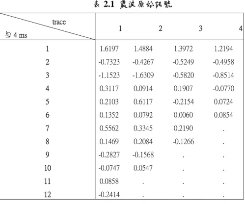 表 2.1  震波原始訊號                              trace  每 4 ms  1 2 3 4  1  1.6197 1.4884  1.3972  1.2194  2  -0.7323 -0.4267  -0.5249  -0.4958  3  -1.1523 -1.6309  -0.5820  -0.8514  4  0.3117 0.0914  0.1907  -0.0770  5  0.2103 0.6117  -0.2154  0.0724  6  0.1352
