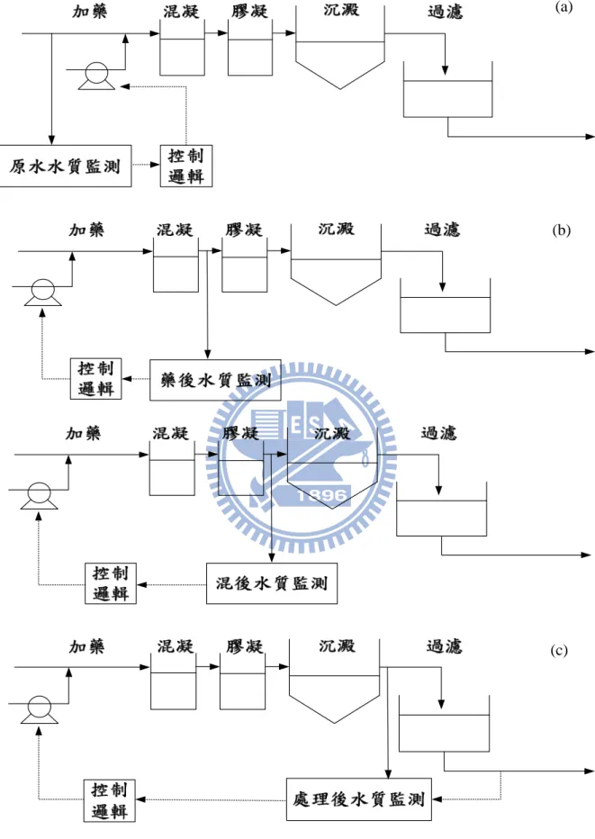 圖 2-1  混凝加藥監控方法(a)前饋控制(b)藥後及混後回饋控制(c)沉濾後回饋控制 (a) 