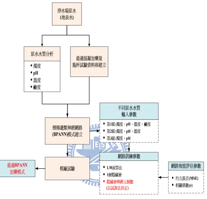 圖 3-1  研究架構  3.2  新竹第二淨水場基本資料及混凝操作參數新竹第二淨水場基本資料及混凝操作參數 新竹第二淨水場基本資料及混凝操作參數 新竹第二淨水場基本資料及混凝操作參數 新竹第二淨水場隸屬於台灣自來水公司第三區管理處新竹給水廠，位於新竹 市，於民國89年完成，設計平均出水量16萬  CMD，供水區域包括新竹市、新竹縣 竹北市、竹東鎮之竹中地區，寶山鄉之雙溪地區及新竹科學園區，有必要支援湖口 鄉地區。其原水主要由頭前溪隆恩堰設攔河堰取水，目前出水量約為14萬  CMD， 新竹第二淨水場基本資料
