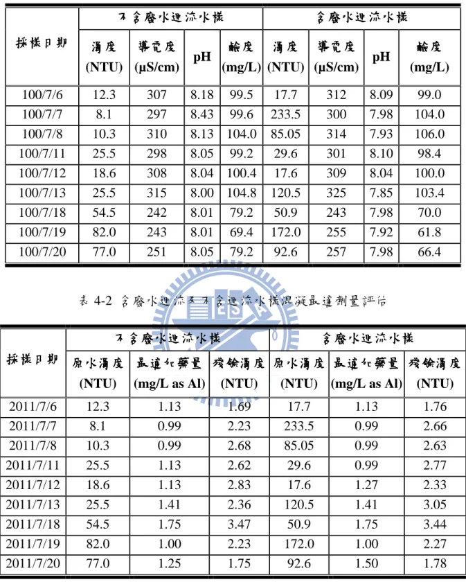 表 4-1  含廢水迴流及不含迴流水樣水質物化特性  不含 不含不含 不含廢水廢水廢水 廢水迴流水樣迴流水樣迴流水樣 迴流水樣  含廢水含含含廢水 廢水迴流水廢水迴流水 迴流水樣迴流水樣樣 樣  採樣日期 採樣日期採樣日期 採樣日期  濁度濁度 濁度濁度 (NTU)  導電度導電度導電度 導電度  (µS/cm)  pH  鹼度鹼度鹼度 鹼度  (mg/L)  濁度濁度濁度 濁度  (NTU)  導電度導電度導電度 導電度  (µS/cm)  pH  鹼度鹼度鹼度 鹼度  (mg/L)  100/7/6  