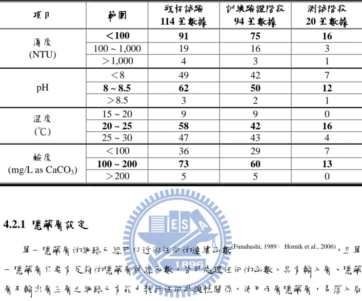 表 4-3  瓶杯試驗及 BPANN 模式訓練驗證測試階段各項水質數據分布  項目項目項目 項目  範圍範圍範圍 範圍  瓶杯試驗瓶杯試驗瓶杯試驗 瓶杯試驗  114 筆數據筆數據筆數據 筆數據  訓練驗證階段訓練驗證階段訓練驗證階段訓練驗證階段94 筆數據筆數據筆數據筆數據  測試階段測試階段測試階段 測試階段 20 筆數據筆數據筆數據 筆數據  ＜＜＜ ＜100  91  75  16  100 ~ 1,000  19  16  3 濁度  (NTU)  ＞1,000  4  3  1  ＜8  49 