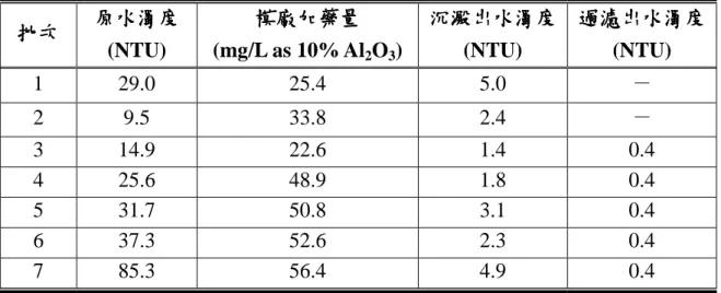 表 4-5  與實場平行混凝加藥對照測試結果  批次批次批次 批次  原水濁度原水濁度 原水濁度原水濁度 (NTU)  模廠加藥量模廠加藥量模廠加藥量 模廠加藥量 (mg/L as 10% Al 2 O 3 )  沉澱出水濁度沉澱出水濁度沉澱出水濁度沉澱出水濁度(NTU)  過濾出水濁度過濾出水濁度過濾出水濁度過濾出水濁度(NTU)  1  29.0  25.4  5.0  －  2  9.5  33.8  2.4  －  3  14.9  22.6  1.4  0.4  4  25.6  48.9  1.