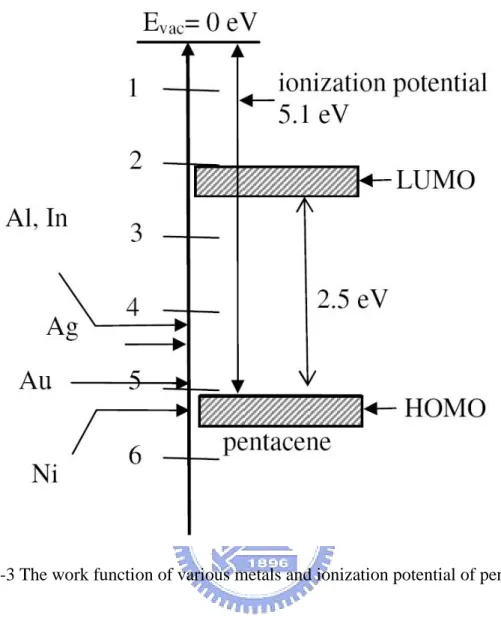 Fig. 1-3 The work function of various metals and ionization potential of pentacene. 