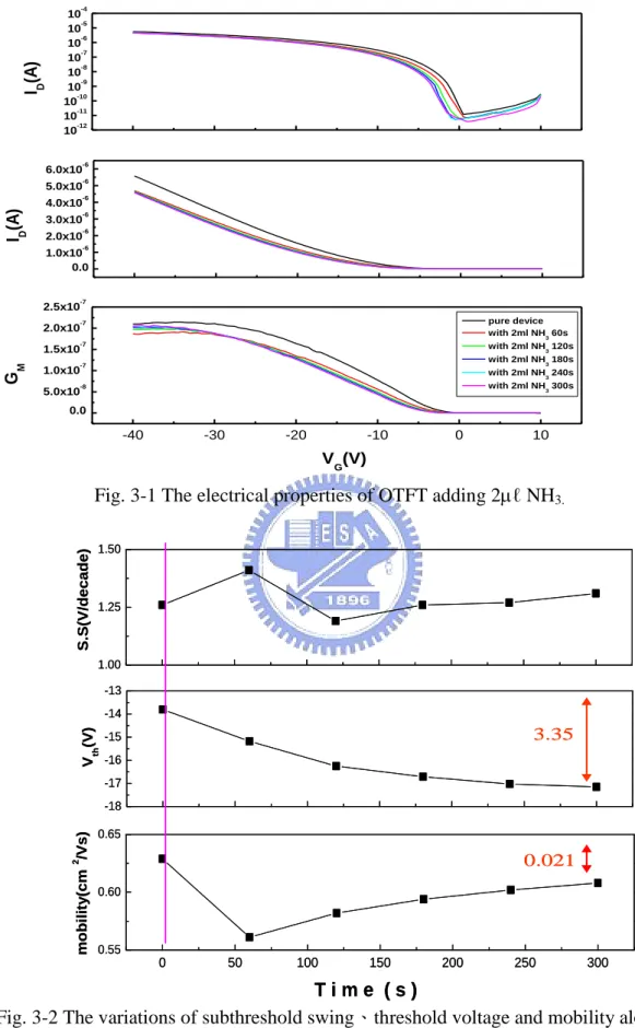 Fig. 3-1 The electrical properties of OTFT adding 2ℓ NH 3. 