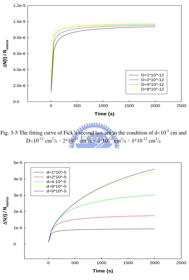 Fig. 3-5 The fitting curve of Fick‘s second law are in the condition of d=10 -5  cm and  D=10 -12  cm 2 /s、2*10 -12  cm 2 /s、4*10 -12  cm 2 /s、8*10 -12  cm 2 /s  Time (s)05001000 1500 2000 2500t) / Nsource01e-52e-53e-54e-55e-5d=1*10^-5d=2*10^-5d=4-10^-5