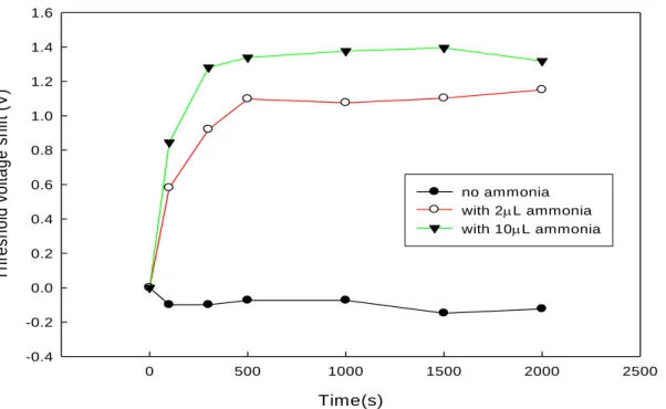 Fig. 3-7 The threshold voltage shift in different amount of NH 3 . 