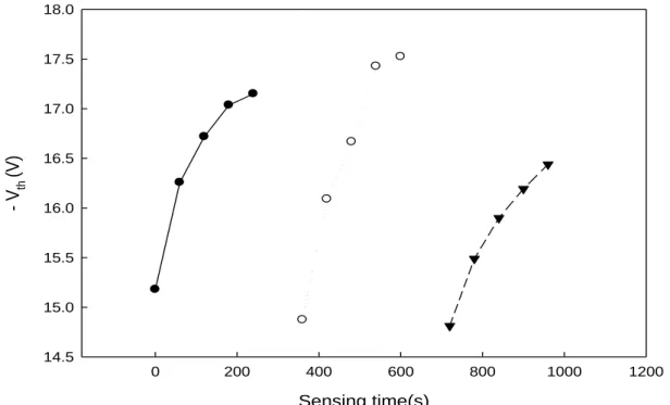 Fig. 3-10 The threshold voltage shift in different bias stress conditions 