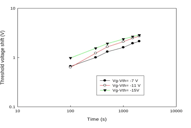 Fig. 3-11 The threshold voltage shift in different bias stress conditions 