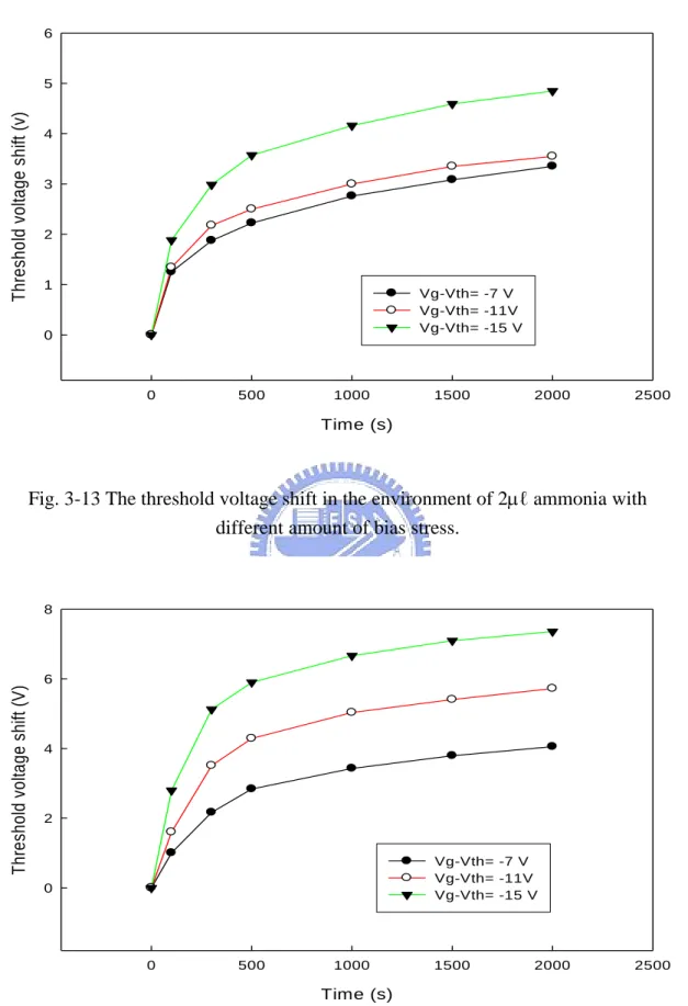 Fig. 3-14 The threshold voltage shift in the environment of 10ℓ ammonia with  different amount of bias stress
